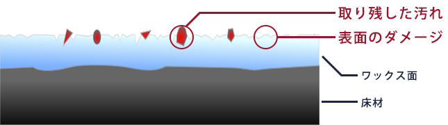 汚れをとじこめてしまう従来のワックス管理方法