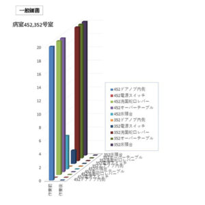 がんセンター病棟検査結果