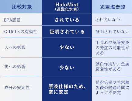 過酸化水素と次亜塩素酸の比較