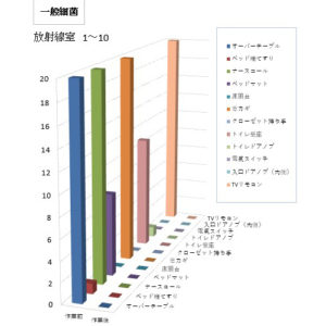 付着菌検査結果グラフ